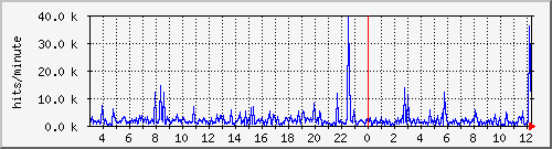 apache2_hits Traffic Graph