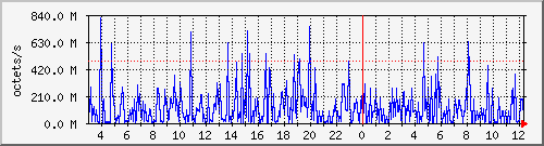 apache2_traffic Traffic Graph