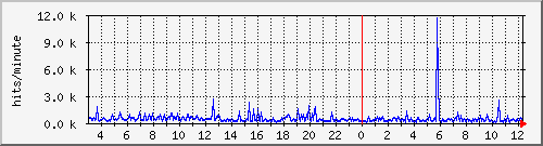 apache2_web_hits Traffic Graph