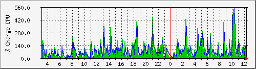 cpu Traffic Graph