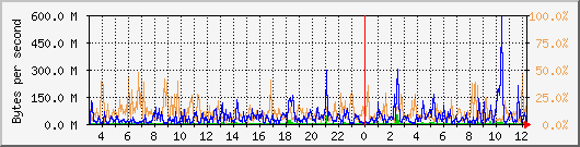 db1_bytes_mysql Traffic Graph