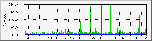 db1_mysql Traffic Graph